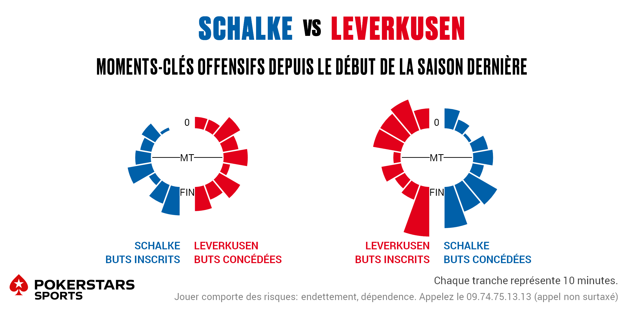 Schalke v Leverkusen - Timing FR